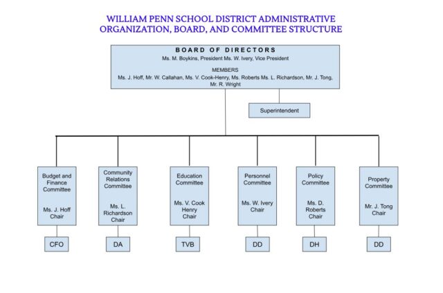 Organizational chart for the William Penn School District Administrative Organization, Board, and Committee Structure. At the top level is the Board of Directors, led by President Ms. M. Boykins and Vice President Ms. W. Ivery, with members Ms. J. Hoff, Mr. W. Callahan, Ms. V. Cook-Henry, Ms. Roberts, Ms. L. Richardson, Mr. J. Tong, and Mr. R. Wright. The Board oversees the Superintendent. Below the Board are six committees: Budget and Finance Committee (Chair Ms. J. Hoff, connected to CFO), Community Relations Committee (Chair Ms. L. Richardson, connected to DA), Education Committee (Chair Ms. V. Cook-Henry, connected to TVB), Personnel Committee (Chair Ms. W. Ivery, connected to DD), Policy Committee (Chair Ms. D. Roberts, connected to DH), and Property Committee (Chair Mr. J. Tong, connected to DD).