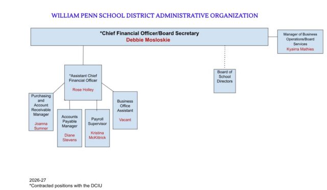 Organizational chart for the Chief Financial Officer/Board Secretary position held by Debbie Mosloskie within the William Penn School District Administrative Organization. To the right, Manager of Business Operations/Board Services Kyairra Mathies reports to the CFO, and a dashed line connects to the Board of School Directors. Reporting directly beneath the CFO is Assistant Chief Financial Officer Rose Holley. Reporting under the Assistant CFO are Purchasing and Account Receivable Manager Joanna Sumner, Accounts Payable Manager Diane Stevens, Payroll Supervisor Kristina McKittrick, and a vacant Business Office Assistant position. Labeled 2026-27; indicates contracted position with DCIU.