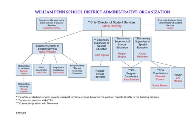 Organizational chart for the Chief Director of Student Services, Jaime Downey (contracted position with CCIU), within the William Penn School District Administrative Organization. Reporting alongside the Chief Director are Operations Manager Angela Humphrey and a vacant Executive Assistant position. Reporting directly beneath are four primary roles: Executive Director of Student Services Nakia Williams (who oversees Registration Coordinator Danielle White with Registration Secretary Teresa Overton, PIMS Coordinator John Frink, Registration Investigator Dana Keith, and Social Workers, Nurses, and Guidance Counselors); Secondary Supervisor of Special Education Sara Agosto (overseeing Related Service Providers); Elementary Supervisor of Special Education Raquel Brooks; and Elementary Supervisor of Special Education Cathy Robinson (overseeing ES Program Coordinator Kate Bowden [contracted with Devereux], PCA Coordinators Channell Forrest and Kayla Stewart, and BCBA Lily Maides). Labeled for the 2026-27 school year.