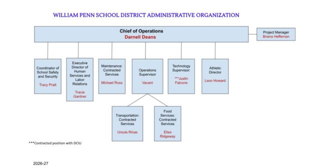 Organizational chart for the Chief of Operations, Darnell Deans, within the William Penn School District Administrative Organization. Attached to the side is Project Manager Briana Heffernan. Reporting directly underneath are six positions: Coordinator of School Safety and Security Tracy Pratt; Executive Director of Human Services and Labor Relations Tracie Gardner; Maintenance: Contracted Services Michael Ross; a vacant Operations Supervisor position (which oversees Transportation: Contracted Services Ursula Rinas and Food Services: Contracted Services Elise Ridgeway); Technology Supervisor Justin Falcone (contracted position with DCIU); and Athletic Director Leon Howard. Labeled for the 2026-27 school year.