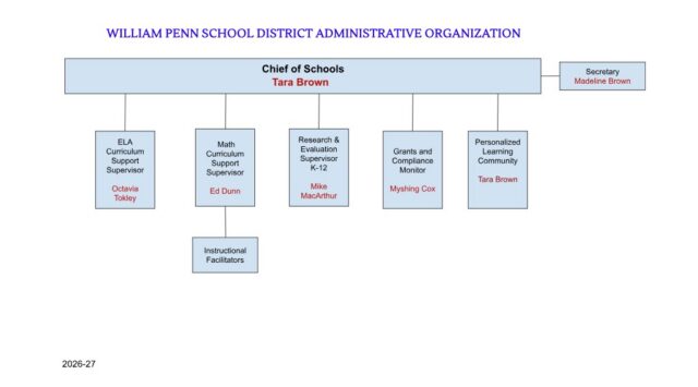 Organizational chart for the Chief of Schools, Tara Brown, within the William Penn School District Administrative Organization. Attached to the side is Secretary Madeline Brown. Reporting under the Chief of Schools are five positions: ELA Curriculum Support Supervisor Octavia Tokley, Math Curriculum Support Supervisor Ed Dunn (who oversees Instructional Facilitators), Research & Evaluation Supervisor K-12 Mike MacArthur, Grants and Compliance Monitor Myshing Cox, and Personalized Learning Community lead Tara Brown. Labeled for the 2026-27 school year.