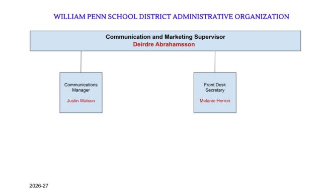 Organizational chart for the Communication and Marketing division of the William Penn School District Administrative Organization. Led by Communication and Marketing Supervisor Deirdre Abrahamsson, the position directly oversees Communications Manager Justin Watson and Front Desk Secretary Melanie Herron. Labeled for the 2026-27 school year.