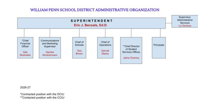 Organizational chart for the William Penn School District Administrative Organization centered on Superintendent Eric J. Becoats, Ed.D. The Superintendent directly oversees Supervisor of Administrative Services Liz Dortone to the side, and six administrative positions below: Chief Financial Officer Deb Mosloskie (contracted position with DCIU), Communications and Marketing Supervisor Deirdre Abrahamsson, Chief of Schools Tara Brown, Chief of Operations Darnell Deans, Chief Director of Student Services Offices Jaime Downey (contracted position with CCIU), and Principals. The chart is labeled for the 2026-27 school year.